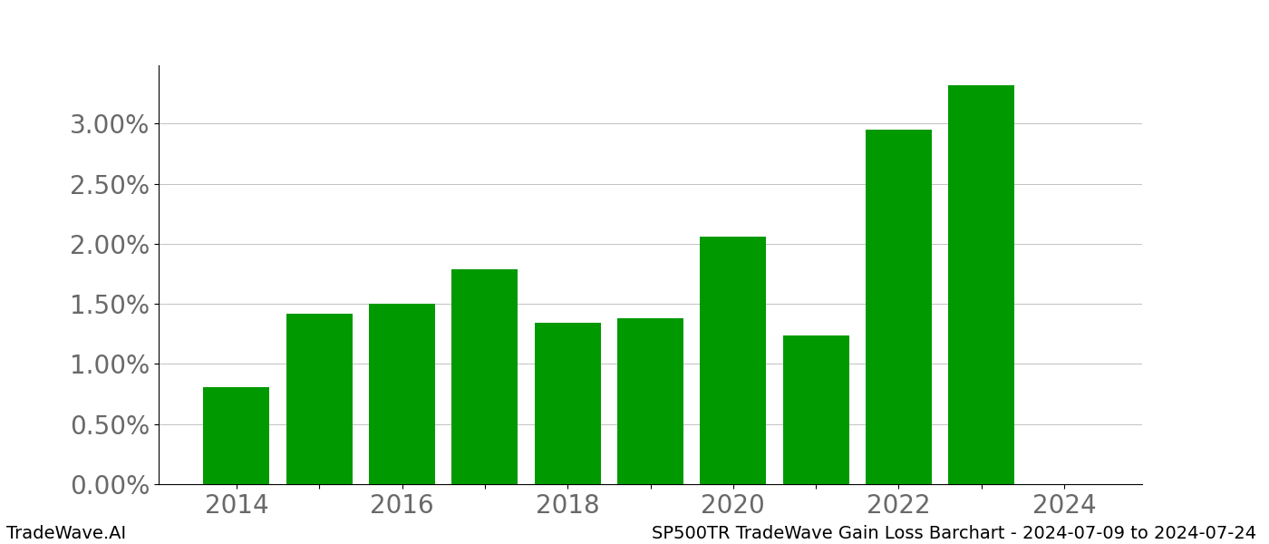 Gain/Loss barchart SP500TR for date range: 2024-07-09 to 2024-07-24 - this chart shows the gain/loss of the TradeWave opportunity for SP500TR buying on 2024-07-09 and selling it on 2024-07-24 - this barchart is showing 10 years of history