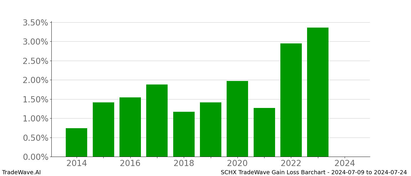 Gain/Loss barchart SCHX for date range: 2024-07-09 to 2024-07-24 - this chart shows the gain/loss of the TradeWave opportunity for SCHX buying on 2024-07-09 and selling it on 2024-07-24 - this barchart is showing 10 years of history