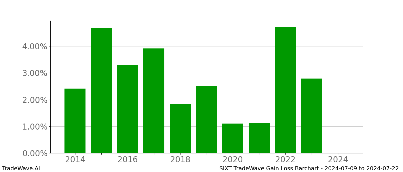 Gain/Loss barchart SIXT for date range: 2024-07-09 to 2024-07-22 - this chart shows the gain/loss of the TradeWave opportunity for SIXT buying on 2024-07-09 and selling it on 2024-07-22 - this barchart is showing 10 years of history