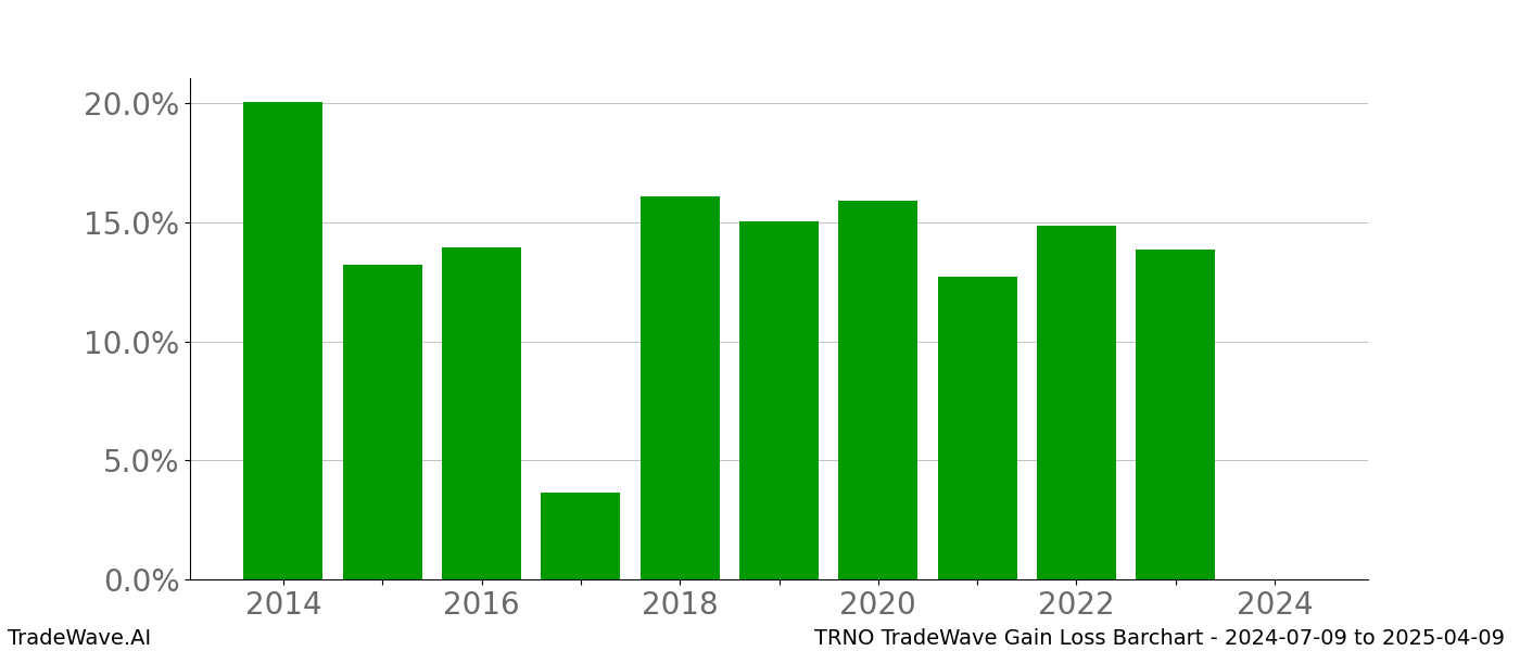 Gain/Loss barchart TRNO for date range: 2024-07-09 to 2025-04-09 - this chart shows the gain/loss of the TradeWave opportunity for TRNO buying on 2024-07-09 and selling it on 2025-04-09 - this barchart is showing 10 years of history