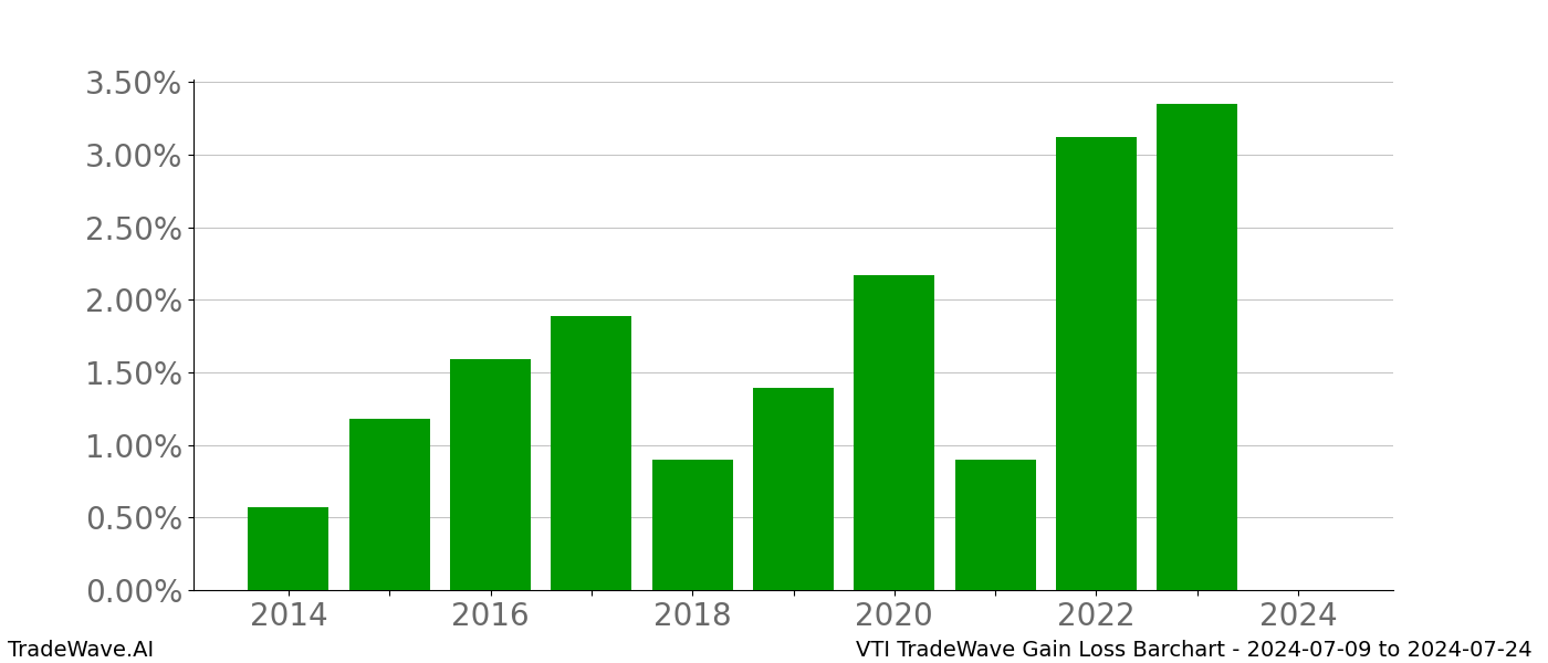 Gain/Loss barchart VTI for date range: 2024-07-09 to 2024-07-24 - this chart shows the gain/loss of the TradeWave opportunity for VTI buying on 2024-07-09 and selling it on 2024-07-24 - this barchart is showing 10 years of history