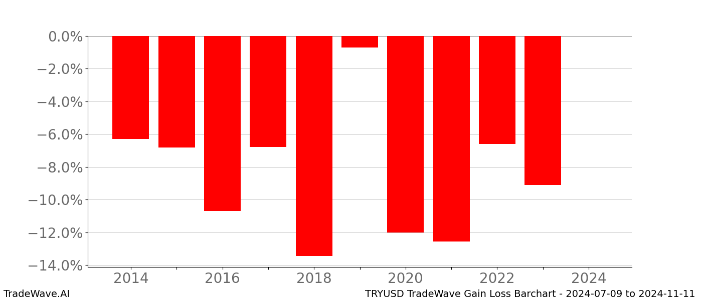 Gain/Loss barchart TRYUSD for date range: 2024-07-09 to 2024-11-11 - this chart shows the gain/loss of the TradeWave opportunity for TRYUSD buying on 2024-07-09 and selling it on 2024-11-11 - this barchart is showing 10 years of history