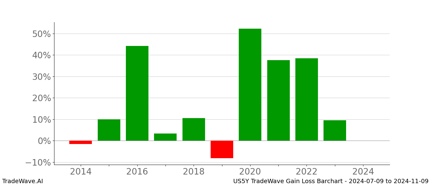 Gain/Loss barchart US5Y for date range: 2024-07-09 to 2024-11-09 - this chart shows the gain/loss of the TradeWave opportunity for US5Y buying on 2024-07-09 and selling it on 2024-11-09 - this barchart is showing 10 years of history