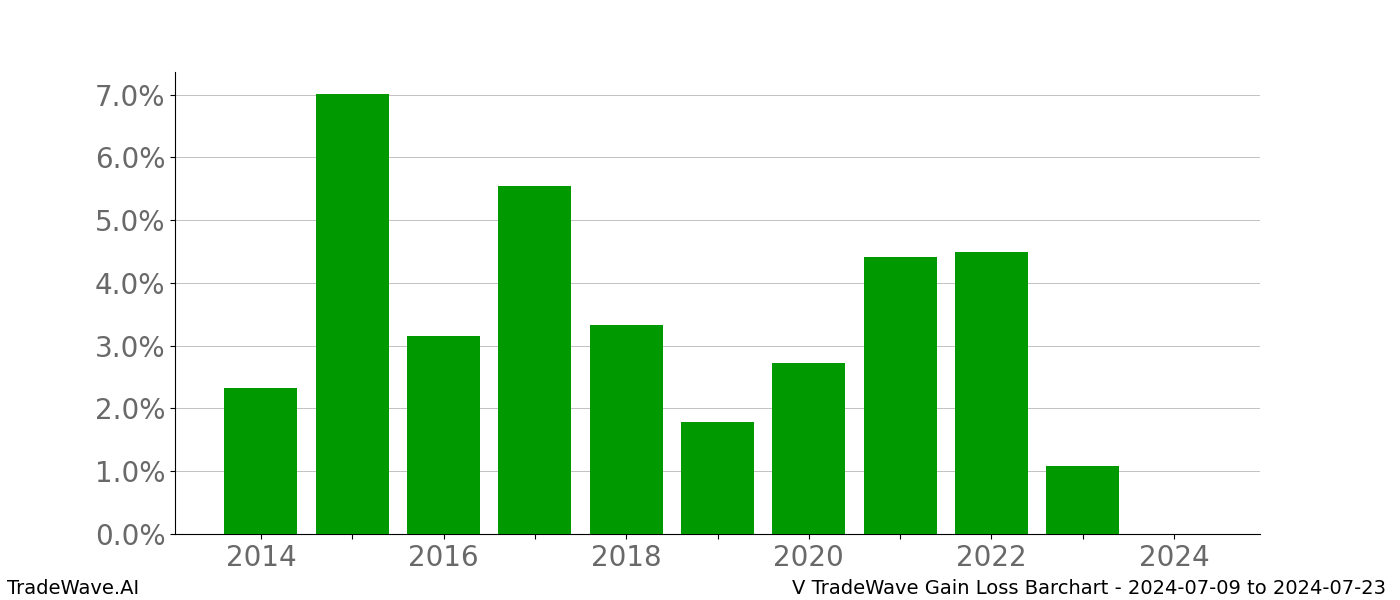 Gain/Loss barchart V for date range: 2024-07-09 to 2024-07-23 - this chart shows the gain/loss of the TradeWave opportunity for V buying on 2024-07-09 and selling it on 2024-07-23 - this barchart is showing 10 years of history