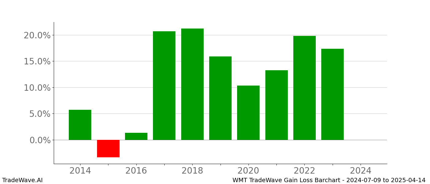 Gain/Loss barchart WMT for date range: 2024-07-09 to 2025-04-14 - this chart shows the gain/loss of the TradeWave opportunity for WMT buying on 2024-07-09 and selling it on 2025-04-14 - this barchart is showing 10 years of history