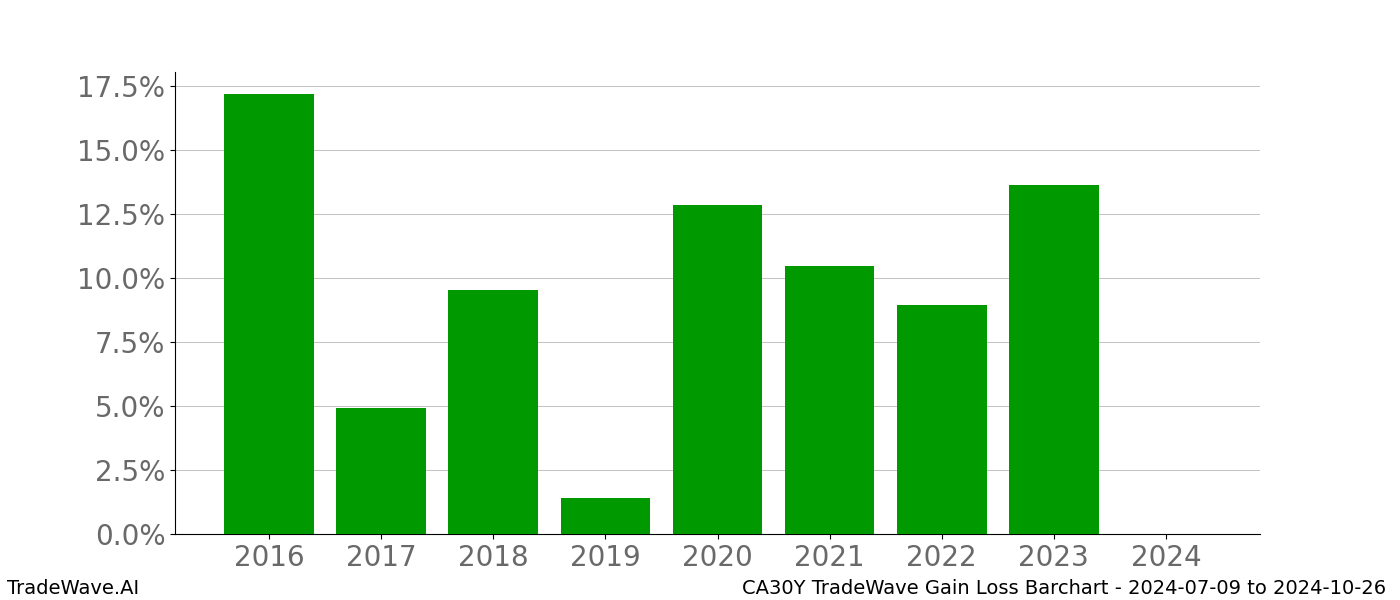 Gain/Loss barchart CA30Y for date range: 2024-07-09 to 2024-10-26 - this chart shows the gain/loss of the TradeWave opportunity for CA30Y buying on 2024-07-09 and selling it on 2024-10-26 - this barchart is showing 8 years of history