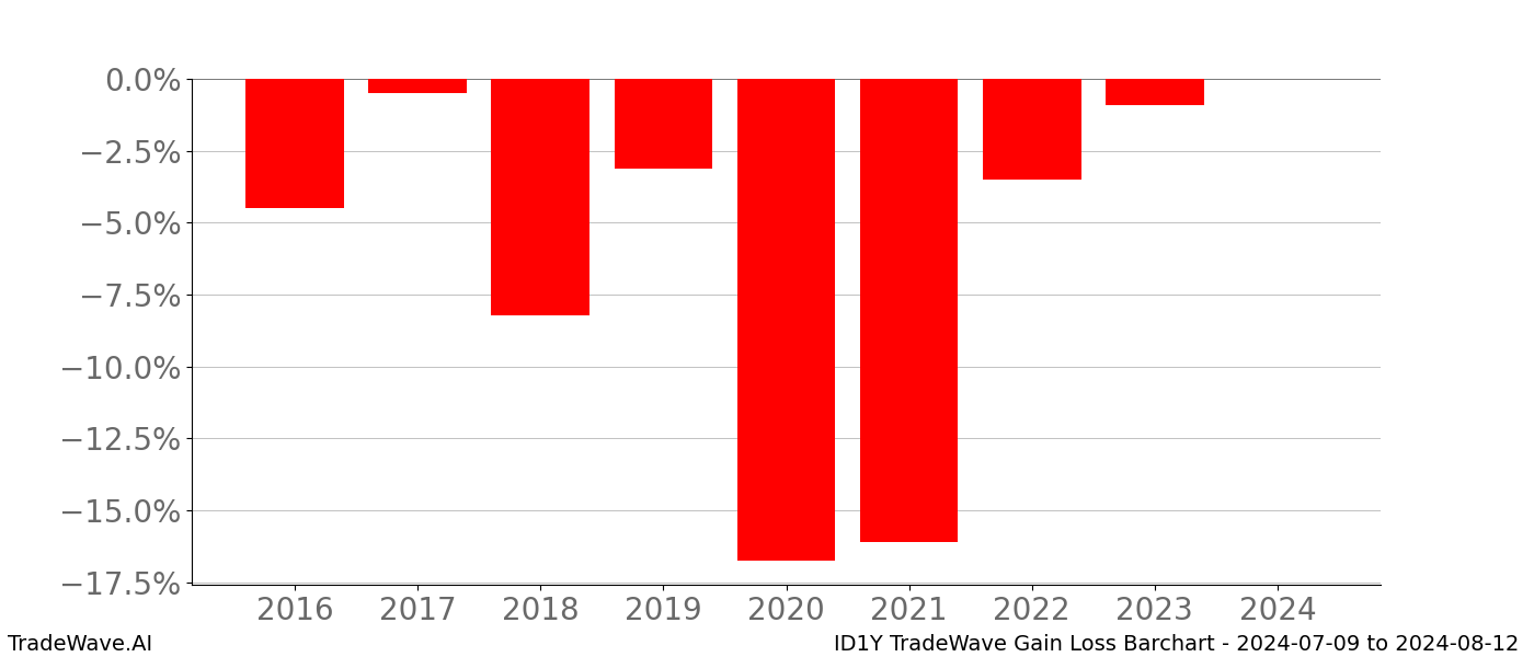 Gain/Loss barchart ID1Y for date range: 2024-07-09 to 2024-08-12 - this chart shows the gain/loss of the TradeWave opportunity for ID1Y buying on 2024-07-09 and selling it on 2024-08-12 - this barchart is showing 8 years of history