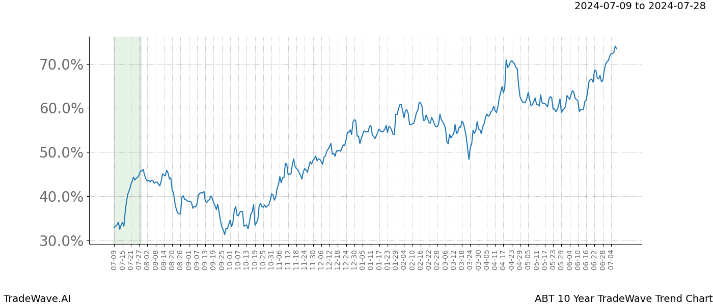 TradeWave Trend Chart ABT shows the average trend of the financial instrument over the past 10 years. Sharp uptrends and downtrends signal a potential TradeWave opportunity