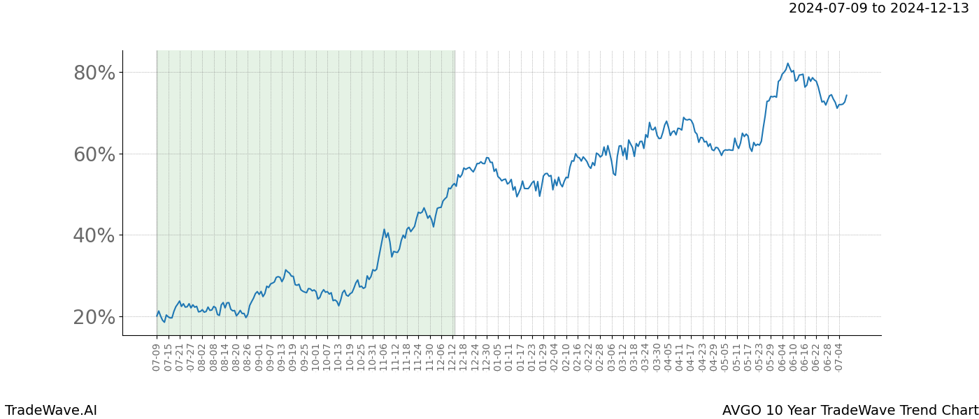 TradeWave Trend Chart AVGO shows the average trend of the financial instrument over the past 10 years. Sharp uptrends and downtrends signal a potential TradeWave opportunity