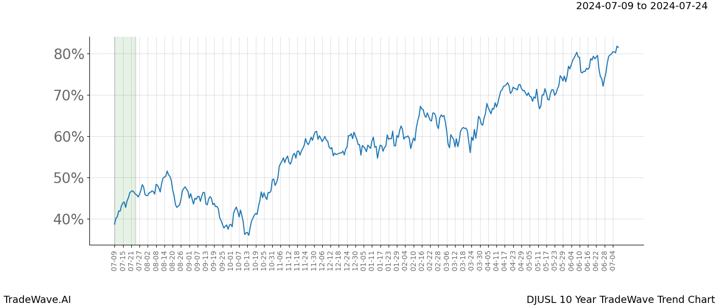 TradeWave Trend Chart DJUSL shows the average trend of the financial instrument over the past 10 years. Sharp uptrends and downtrends signal a potential TradeWave opportunity