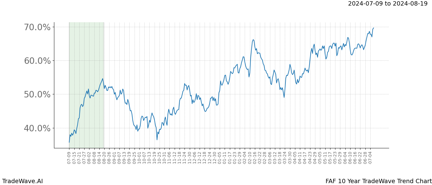 TradeWave Trend Chart FAF shows the average trend of the financial instrument over the past 10 years. Sharp uptrends and downtrends signal a potential TradeWave opportunity