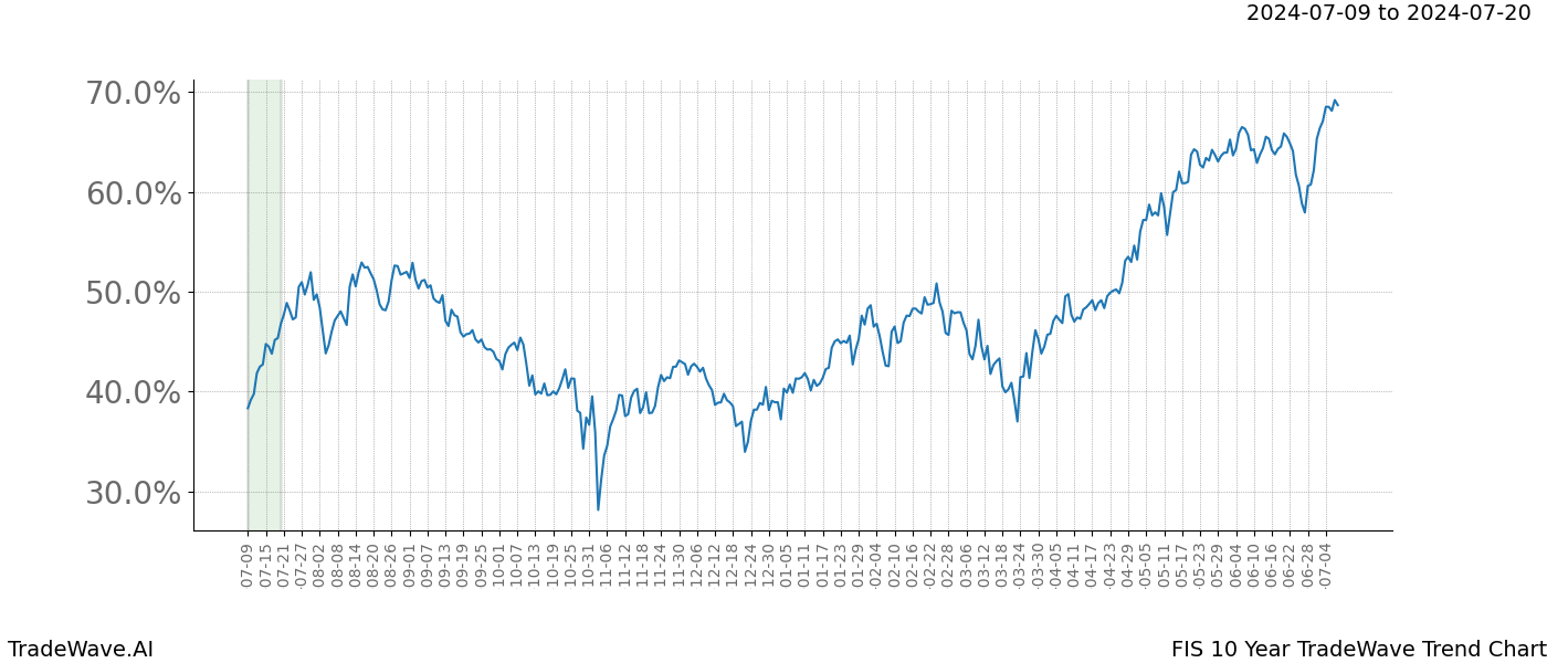 TradeWave Trend Chart FIS shows the average trend of the financial instrument over the past 10 years. Sharp uptrends and downtrends signal a potential TradeWave opportunity