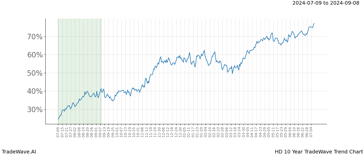 TradeWave Trend Chart HD shows the average trend of the financial instrument over the past 10 years. Sharp uptrends and downtrends signal a potential TradeWave opportunity