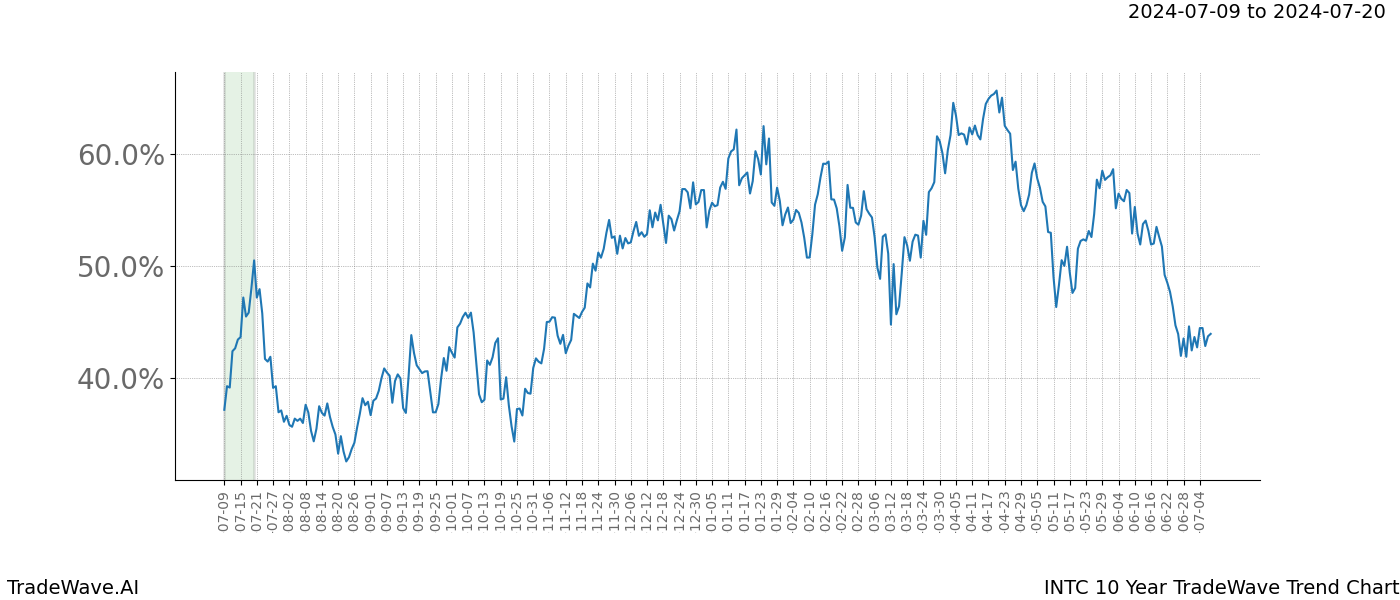 TradeWave Trend Chart INTC shows the average trend of the financial instrument over the past 10 years. Sharp uptrends and downtrends signal a potential TradeWave opportunity