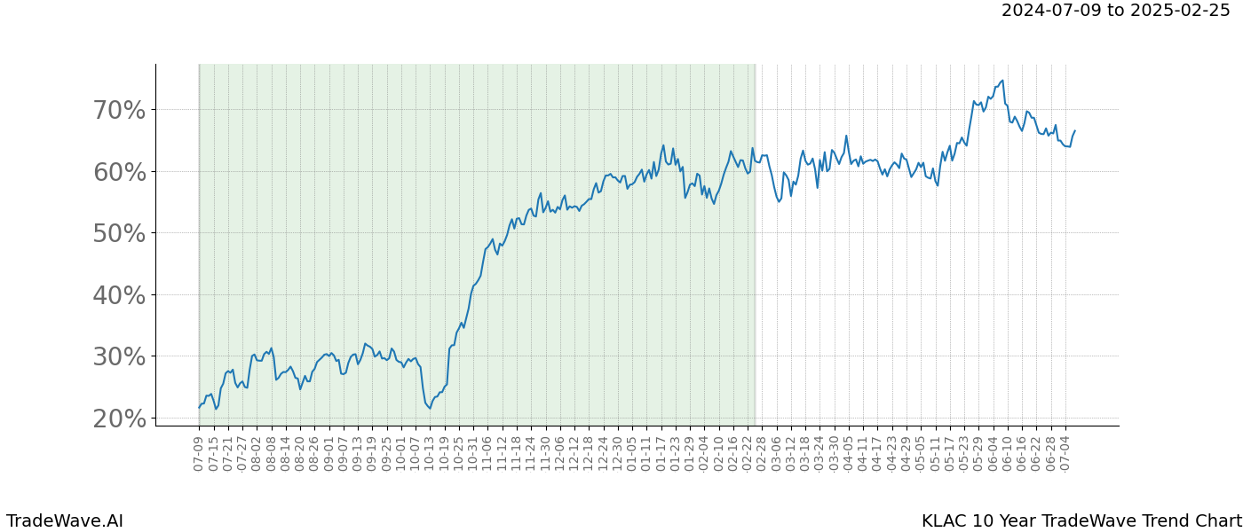 TradeWave Trend Chart KLAC shows the average trend of the financial instrument over the past 10 years. Sharp uptrends and downtrends signal a potential TradeWave opportunity