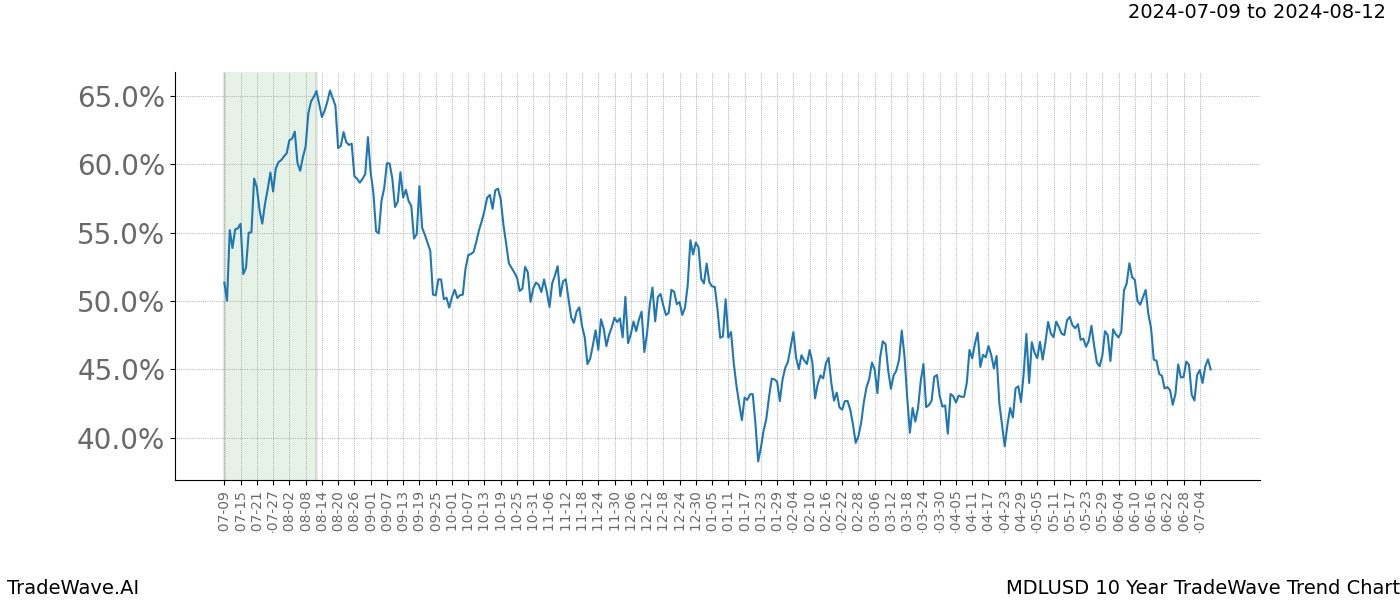 TradeWave Trend Chart MDLUSD shows the average trend of the financial instrument over the past 10 years. Sharp uptrends and downtrends signal a potential TradeWave opportunity