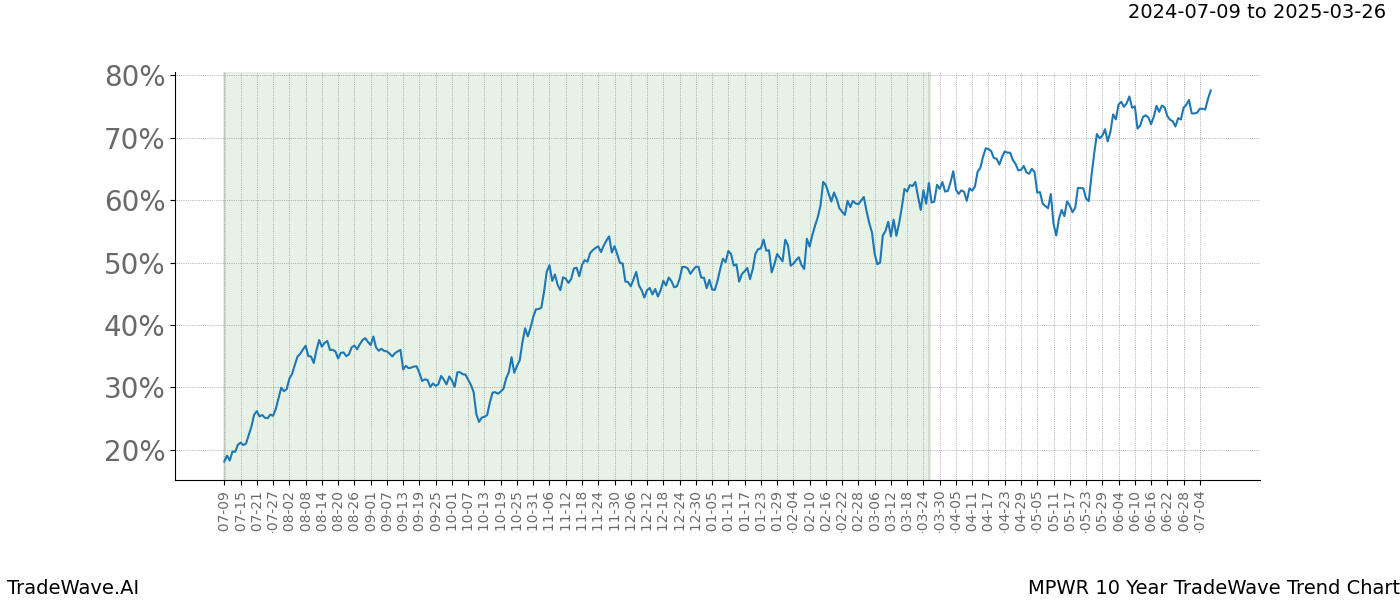 TradeWave Trend Chart MPWR shows the average trend of the financial instrument over the past 10 years. Sharp uptrends and downtrends signal a potential TradeWave opportunity