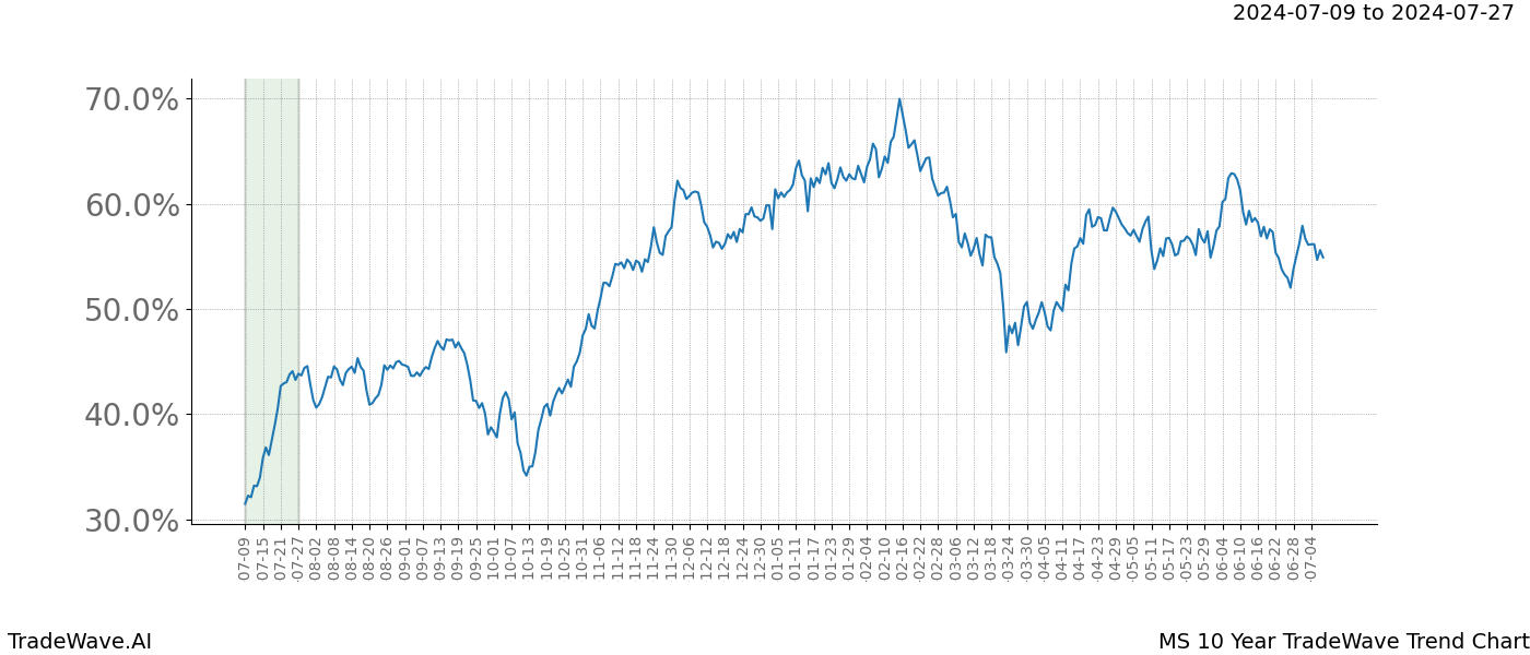 TradeWave Trend Chart MS shows the average trend of the financial instrument over the past 10 years. Sharp uptrends and downtrends signal a potential TradeWave opportunity