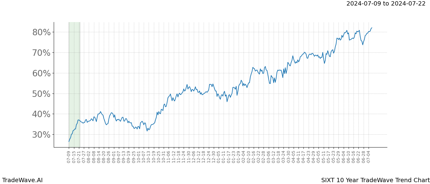 TradeWave Trend Chart SIXT shows the average trend of the financial instrument over the past 10 years. Sharp uptrends and downtrends signal a potential TradeWave opportunity