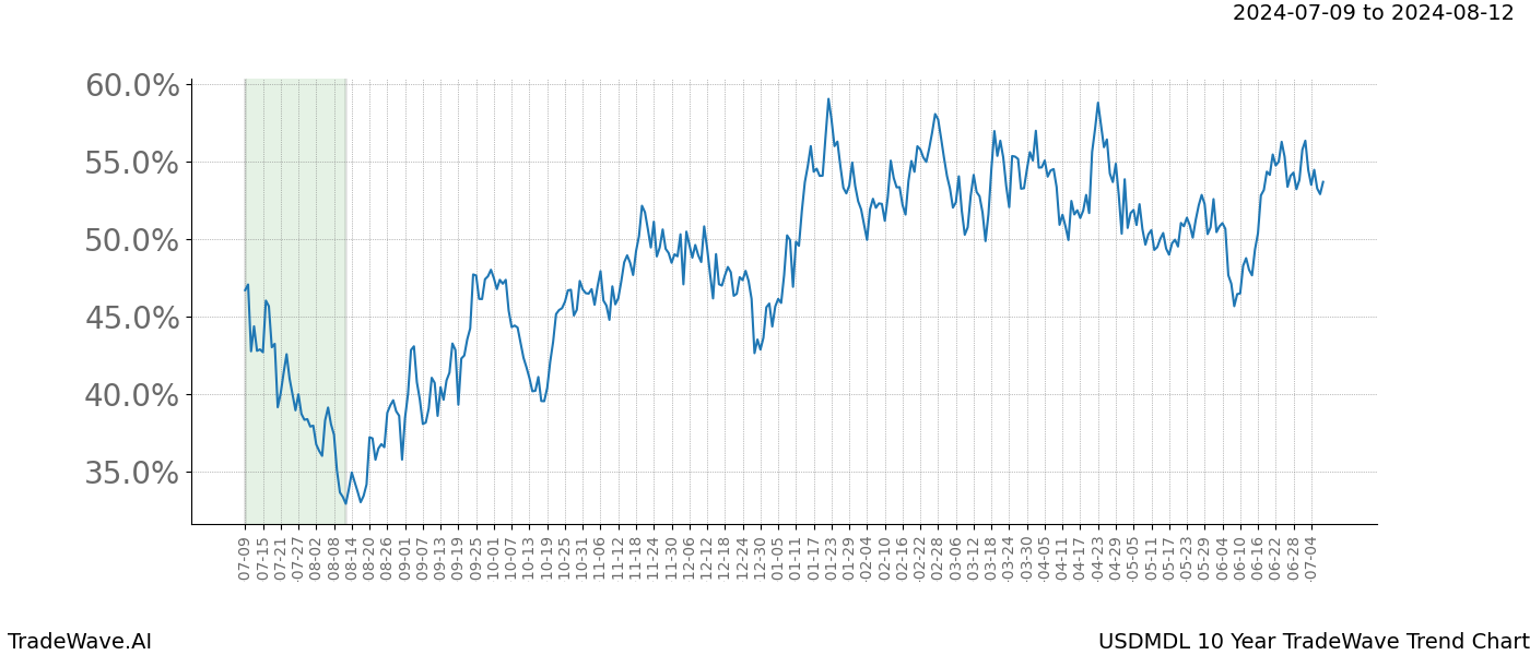 TradeWave Trend Chart USDMDL shows the average trend of the financial instrument over the past 10 years. Sharp uptrends and downtrends signal a potential TradeWave opportunity