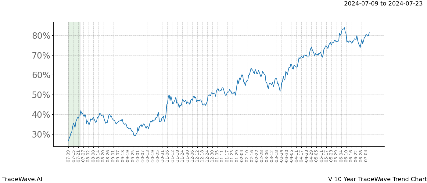 TradeWave Trend Chart V shows the average trend of the financial instrument over the past 10 years. Sharp uptrends and downtrends signal a potential TradeWave opportunity