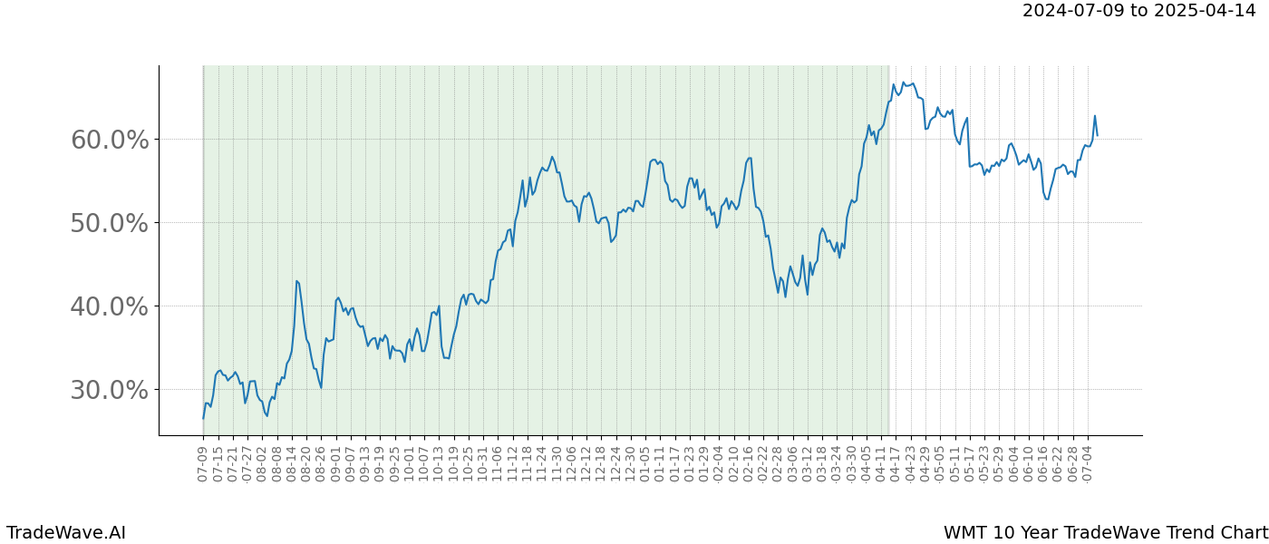 TradeWave Trend Chart WMT shows the average trend of the financial instrument over the past 10 years. Sharp uptrends and downtrends signal a potential TradeWave opportunity