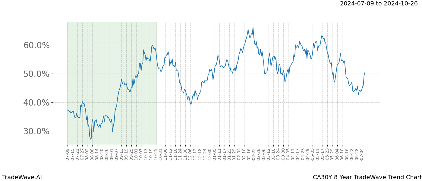 TradeWave Trend Chart CA30Y shows the average trend of the financial instrument over the past 8 years. Sharp uptrends and downtrends signal a potential TradeWave opportunity