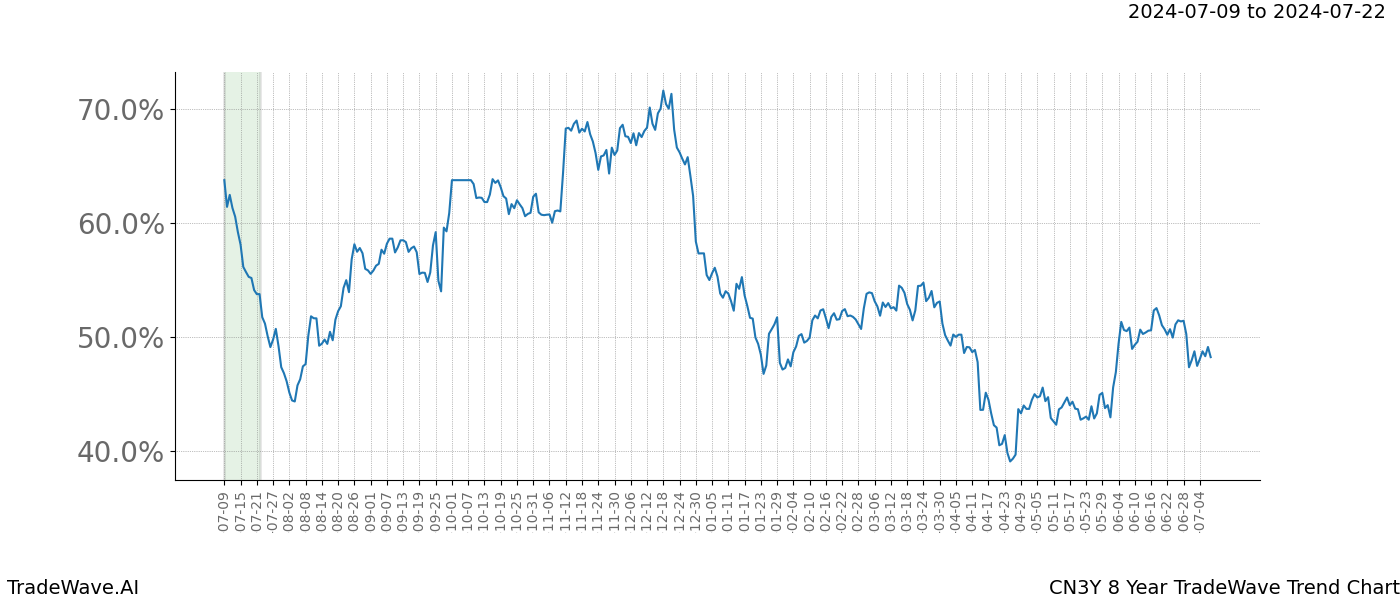 TradeWave Trend Chart CN3Y shows the average trend of the financial instrument over the past 8 years. Sharp uptrends and downtrends signal a potential TradeWave opportunity