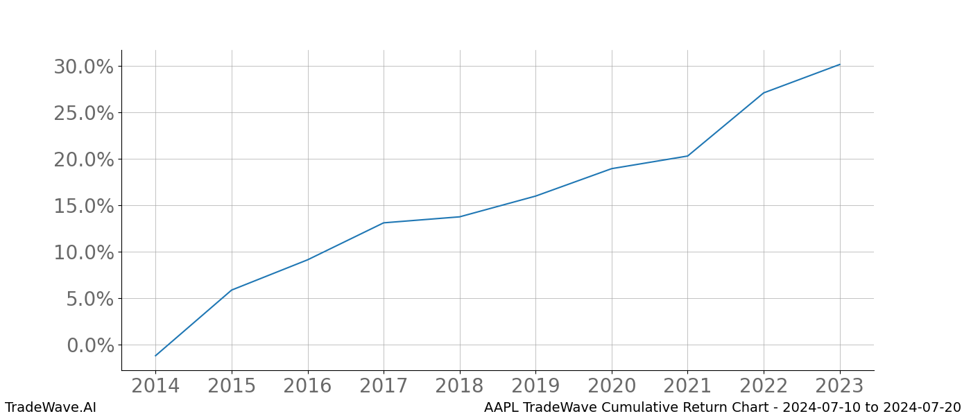 Cumulative chart AAPL for date range: 2024-07-10 to 2024-07-20 - this chart shows the cumulative return of the TradeWave opportunity date range for AAPL when bought on 2024-07-10 and sold on 2024-07-20 - this percent chart shows the capital growth for the date range over the past 10 years 