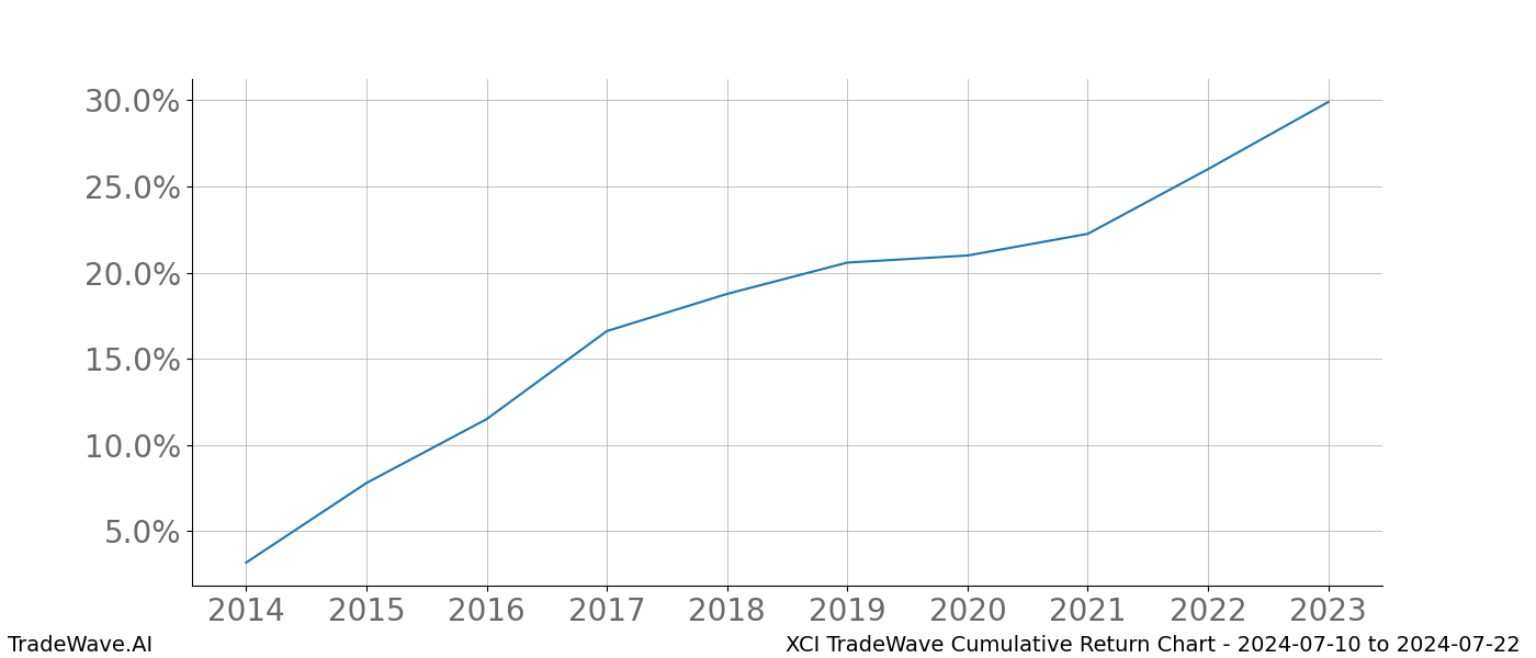 Cumulative chart XCI for date range: 2024-07-10 to 2024-07-22 - this chart shows the cumulative return of the TradeWave opportunity date range for XCI when bought on 2024-07-10 and sold on 2024-07-22 - this percent chart shows the capital growth for the date range over the past 10 years 