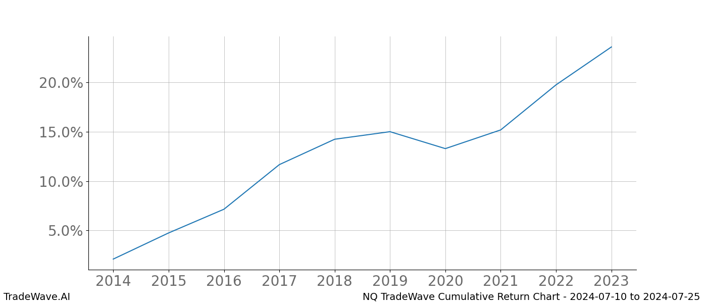 Cumulative chart NQ for date range: 2024-07-10 to 2024-07-25 - this chart shows the cumulative return of the TradeWave opportunity date range for NQ when bought on 2024-07-10 and sold on 2024-07-25 - this percent chart shows the capital growth for the date range over the past 10 years 