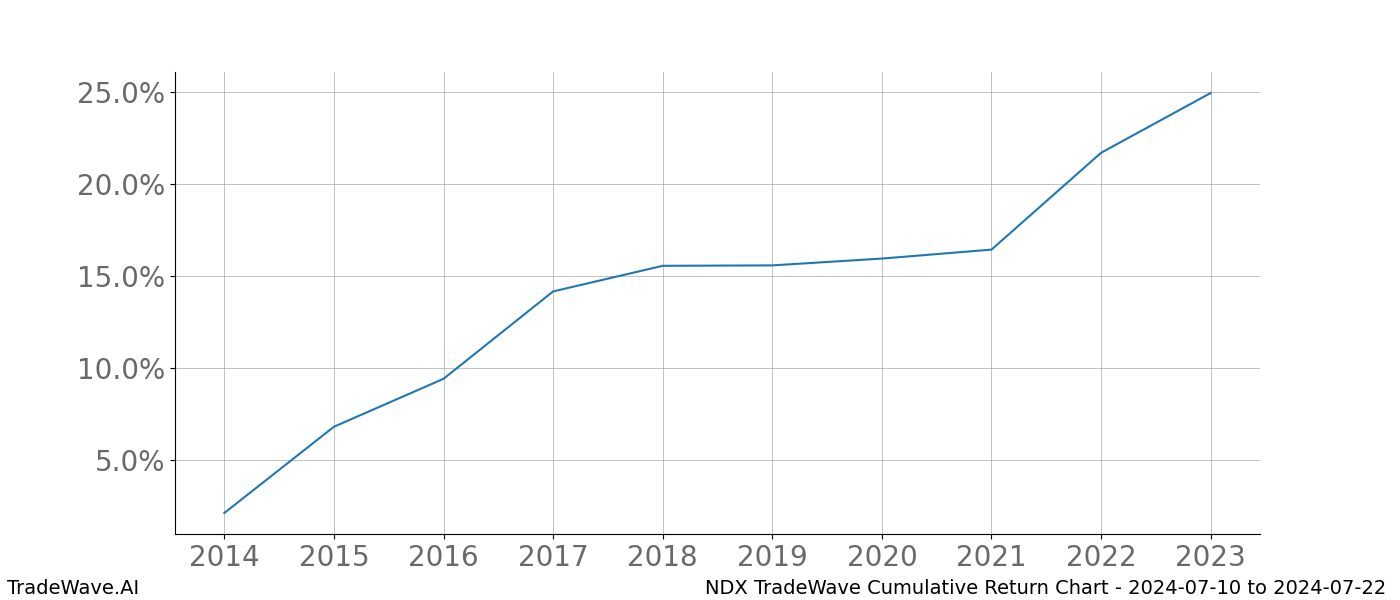 Cumulative chart NDX for date range: 2024-07-10 to 2024-07-22 - this chart shows the cumulative return of the TradeWave opportunity date range for NDX when bought on 2024-07-10 and sold on 2024-07-22 - this percent chart shows the capital growth for the date range over the past 10 years 