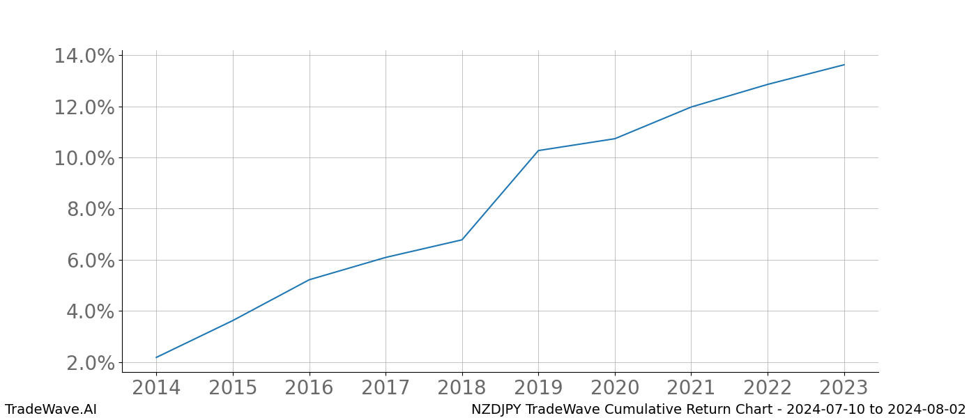 Cumulative chart NZDJPY for date range: 2024-07-10 to 2024-08-02 - this chart shows the cumulative return of the TradeWave opportunity date range for NZDJPY when bought on 2024-07-10 and sold on 2024-08-02 - this percent chart shows the capital growth for the date range over the past 10 years 