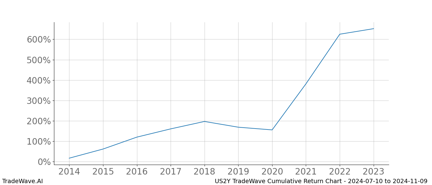 Cumulative chart US2Y for date range: 2024-07-10 to 2024-11-09 - this chart shows the cumulative return of the TradeWave opportunity date range for US2Y when bought on 2024-07-10 and sold on 2024-11-09 - this percent chart shows the capital growth for the date range over the past 10 years 