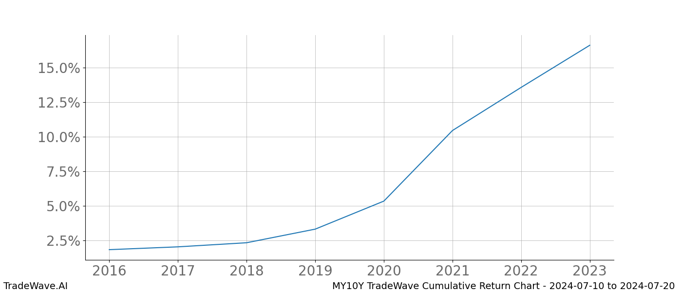 Cumulative chart MY10Y for date range: 2024-07-10 to 2024-07-20 - this chart shows the cumulative return of the TradeWave opportunity date range for MY10Y when bought on 2024-07-10 and sold on 2024-07-20 - this percent chart shows the capital growth for the date range over the past 8 years 