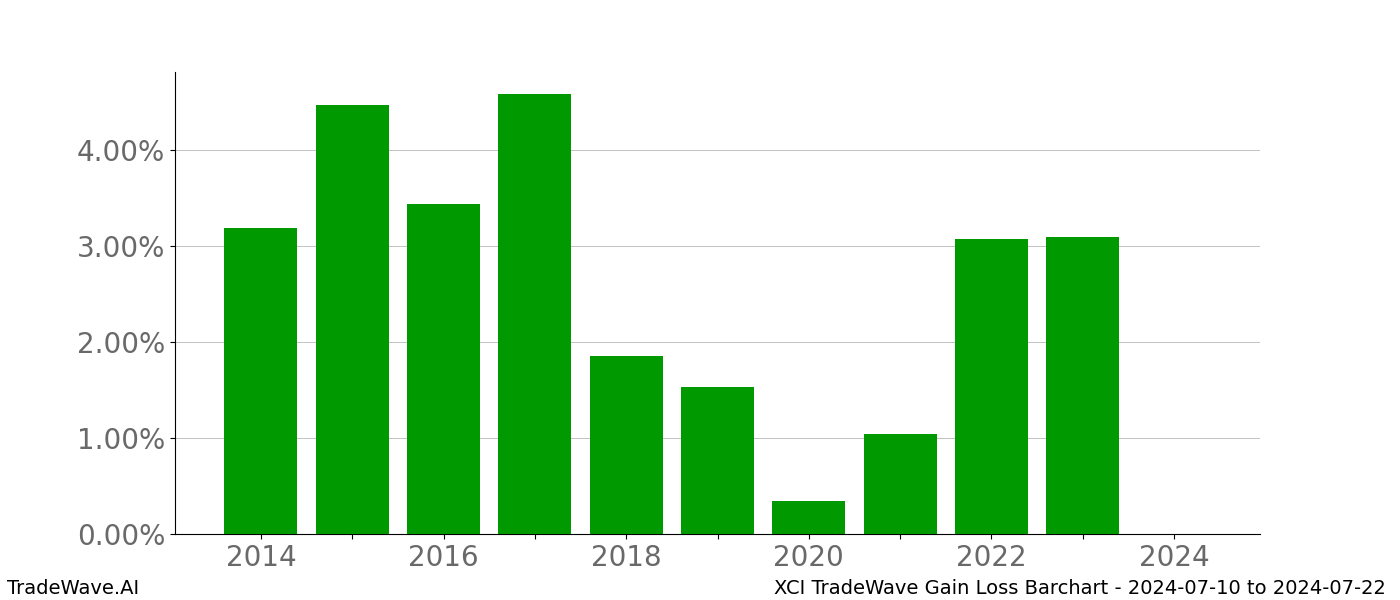 Gain/Loss barchart XCI for date range: 2024-07-10 to 2024-07-22 - this chart shows the gain/loss of the TradeWave opportunity for XCI buying on 2024-07-10 and selling it on 2024-07-22 - this barchart is showing 10 years of history