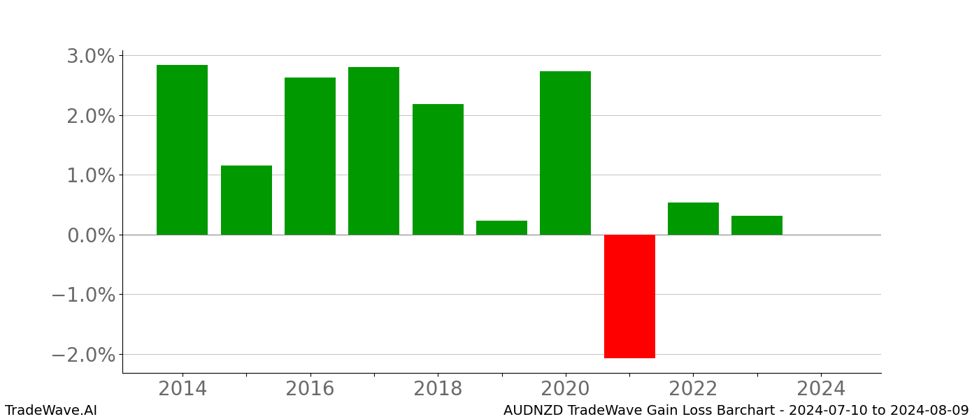 Gain/Loss barchart AUDNZD for date range: 2024-07-10 to 2024-08-09 - this chart shows the gain/loss of the TradeWave opportunity for AUDNZD buying on 2024-07-10 and selling it on 2024-08-09 - this barchart is showing 10 years of history