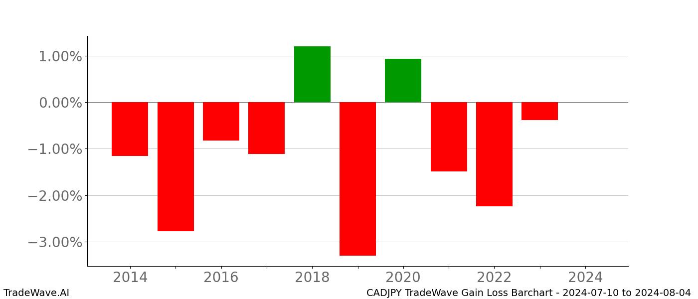 Gain/Loss barchart CADJPY for date range: 2024-07-10 to 2024-08-04 - this chart shows the gain/loss of the TradeWave opportunity for CADJPY buying on 2024-07-10 and selling it on 2024-08-04 - this barchart is showing 10 years of history