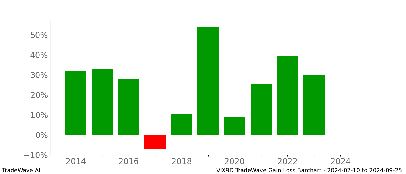 Gain/Loss barchart VIX9D for date range: 2024-07-10 to 2024-09-25 - this chart shows the gain/loss of the TradeWave opportunity for VIX9D buying on 2024-07-10 and selling it on 2024-09-25 - this barchart is showing 10 years of history