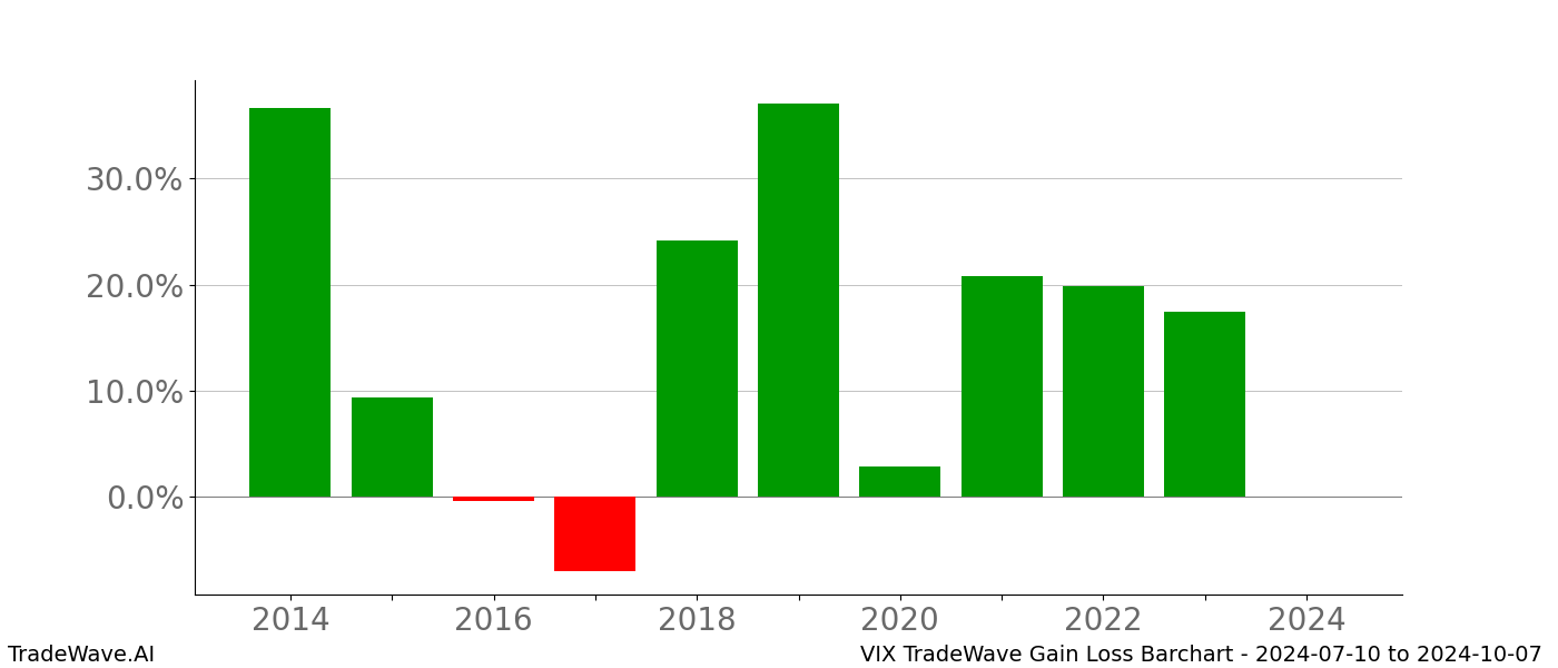 Gain/Loss barchart VIX for date range: 2024-07-10 to 2024-10-07 - this chart shows the gain/loss of the TradeWave opportunity for VIX buying on 2024-07-10 and selling it on 2024-10-07 - this barchart is showing 10 years of history