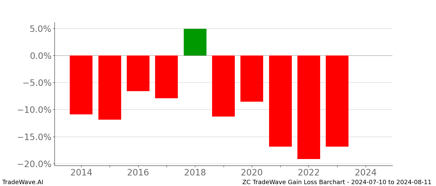 Gain/Loss barchart ZC for date range: 2024-07-10 to 2024-08-11 - this chart shows the gain/loss of the TradeWave opportunity for ZC buying on 2024-07-10 and selling it on 2024-08-11 - this barchart is showing 10 years of history