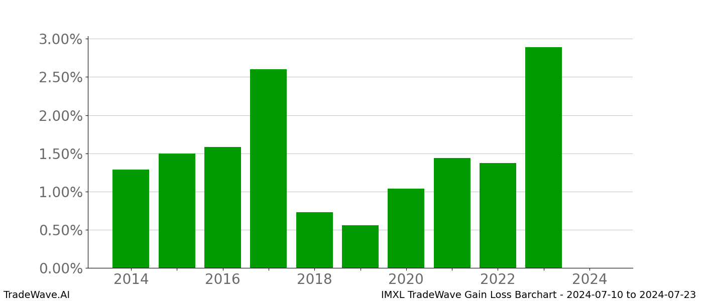 Gain/Loss barchart IMXL for date range: 2024-07-10 to 2024-07-23 - this chart shows the gain/loss of the TradeWave opportunity for IMXL buying on 2024-07-10 and selling it on 2024-07-23 - this barchart is showing 10 years of history