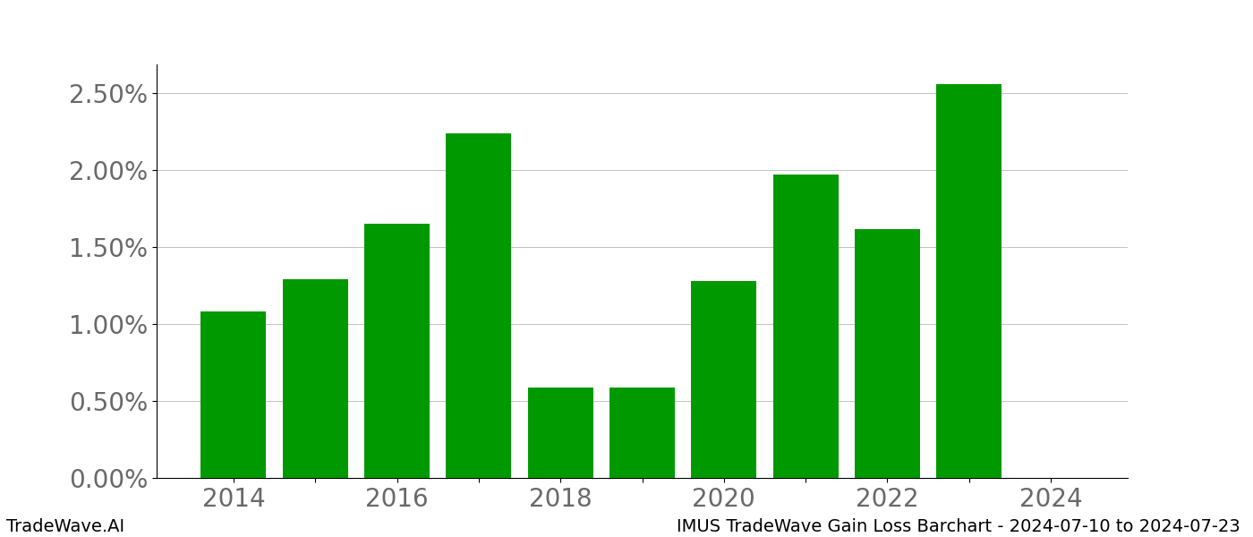 Gain/Loss barchart IMUS for date range: 2024-07-10 to 2024-07-23 - this chart shows the gain/loss of the TradeWave opportunity for IMUS buying on 2024-07-10 and selling it on 2024-07-23 - this barchart is showing 10 years of history