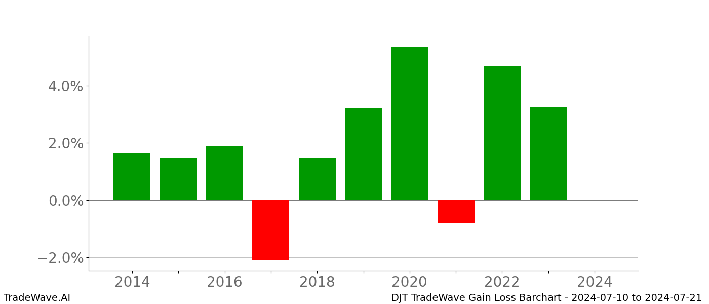 Gain/Loss barchart DJT for date range: 2024-07-10 to 2024-07-21 - this chart shows the gain/loss of the TradeWave opportunity for DJT buying on 2024-07-10 and selling it on 2024-07-21 - this barchart is showing 10 years of history