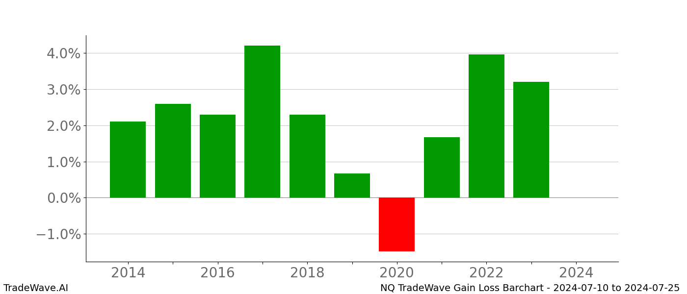 Gain/Loss barchart NQ for date range: 2024-07-10 to 2024-07-25 - this chart shows the gain/loss of the TradeWave opportunity for NQ buying on 2024-07-10 and selling it on 2024-07-25 - this barchart is showing 10 years of history