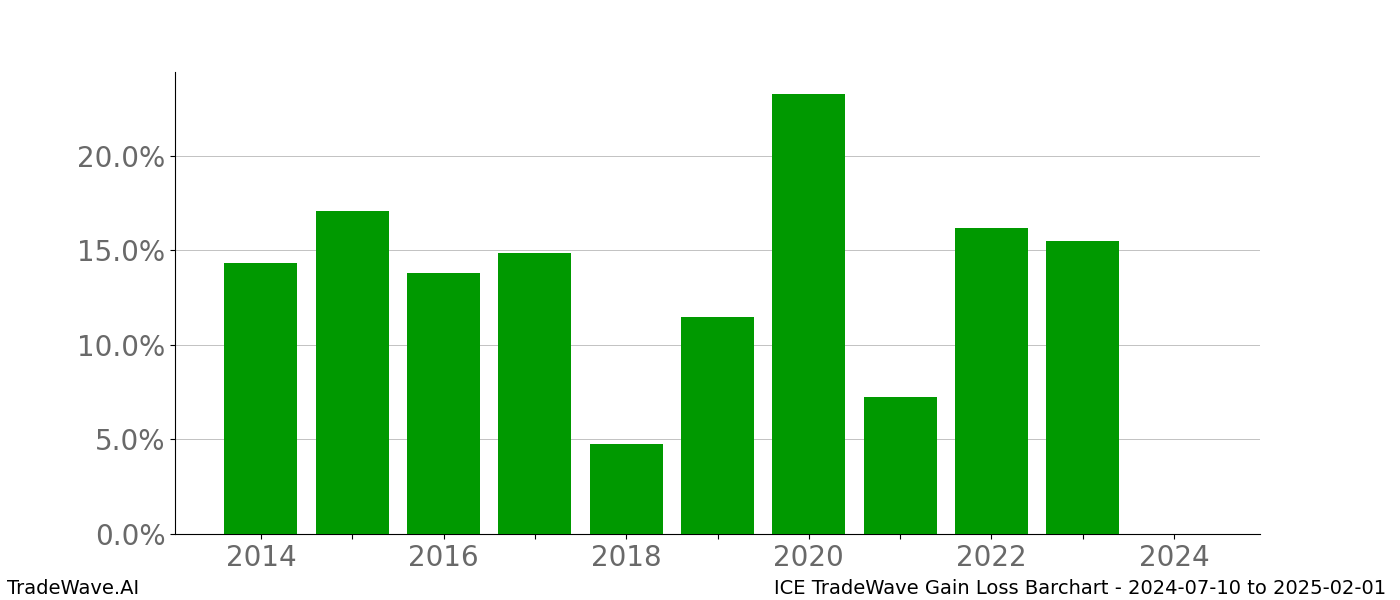 Gain/Loss barchart ICE for date range: 2024-07-10 to 2025-02-01 - this chart shows the gain/loss of the TradeWave opportunity for ICE buying on 2024-07-10 and selling it on 2025-02-01 - this barchart is showing 10 years of history