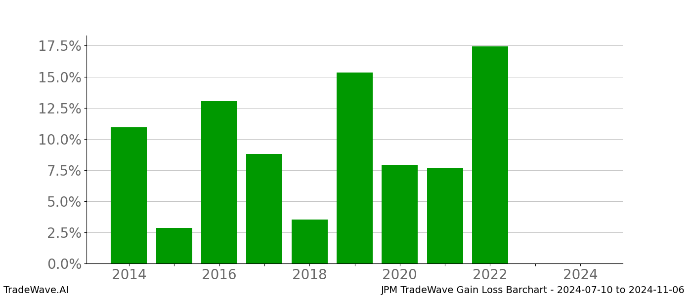 Gain/Loss barchart JPM for date range: 2024-07-10 to 2024-11-06 - this chart shows the gain/loss of the TradeWave opportunity for JPM buying on 2024-07-10 and selling it on 2024-11-06 - this barchart is showing 10 years of history