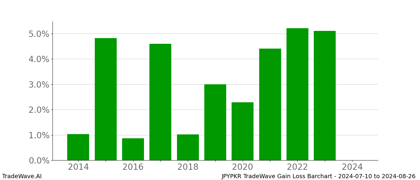 Gain/Loss barchart JPYPKR for date range: 2024-07-10 to 2024-08-26 - this chart shows the gain/loss of the TradeWave opportunity for JPYPKR buying on 2024-07-10 and selling it on 2024-08-26 - this barchart is showing 10 years of history