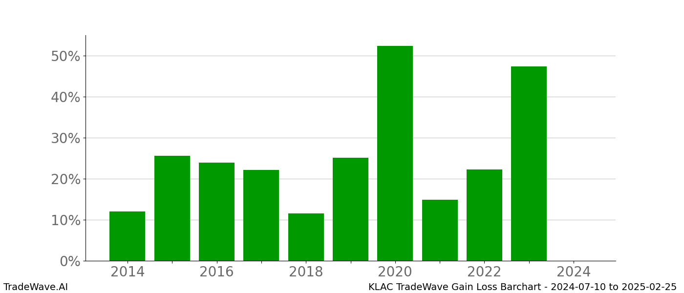 Gain/Loss barchart KLAC for date range: 2024-07-10 to 2025-02-25 - this chart shows the gain/loss of the TradeWave opportunity for KLAC buying on 2024-07-10 and selling it on 2025-02-25 - this barchart is showing 10 years of history