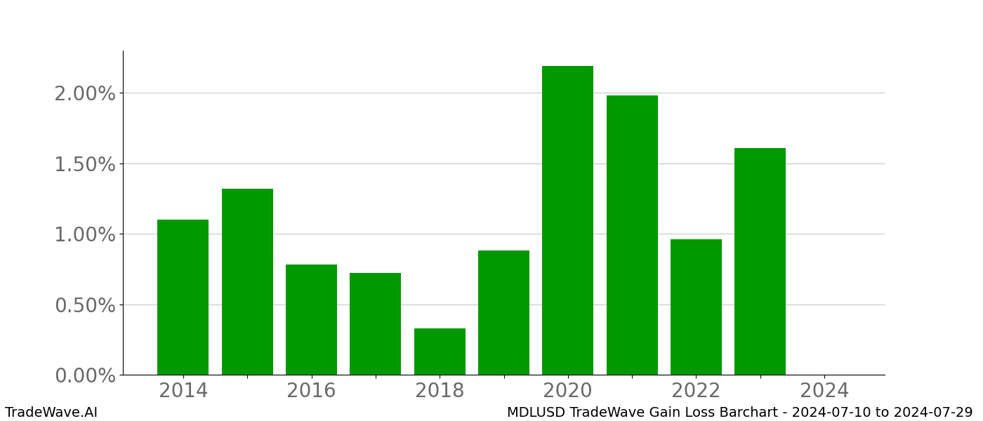 Gain/Loss barchart MDLUSD for date range: 2024-07-10 to 2024-07-29 - this chart shows the gain/loss of the TradeWave opportunity for MDLUSD buying on 2024-07-10 and selling it on 2024-07-29 - this barchart is showing 10 years of history